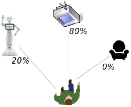 Figure 2: Attention model’s output: how a person’s attentional resources are allocated to the environment’s elements.