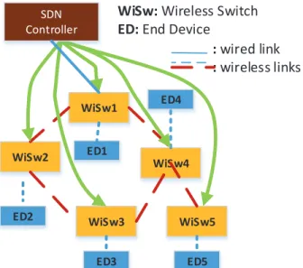 Fig. 1: Example SDN Mesh Scenario