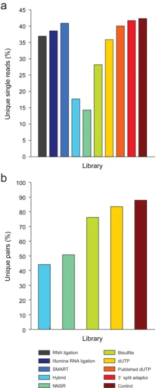 Figure 3. Complexity of single- and paired-end libraries