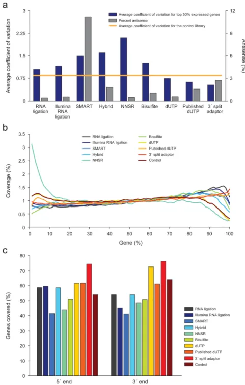 Figure 4. Strand specificity and evenness of transcript coverage