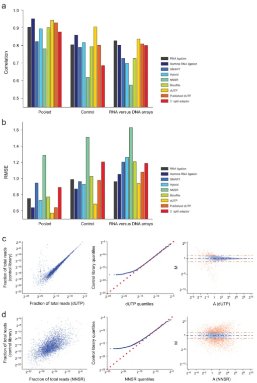 Figure 6. Digital expression profiling using strand-specific RNA-Seq