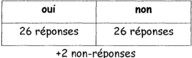 Tableau 3. Nécessité de passer par un lactarium