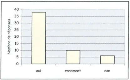 Graphique 7. Etes-vous prescripteur de lait maternel?