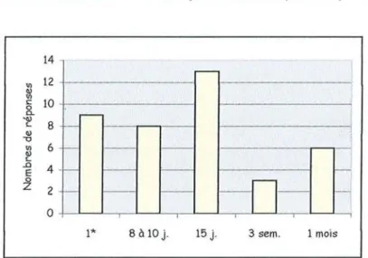 Graphique 10. Durée moyenne de la prescription de lait maternel 1* = en fonction du poids de l'enfant, de l'intolérance digestive et du terme