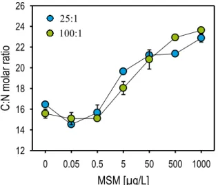 Figure 11 : Courbes dose-réponse du ratio C:N des  M. spicatum en contact avec le MSM ; pour les deux 