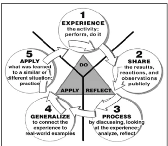 Figure 3 : Schéma du « learning by doing » inspiré des réflexions de Dewey 15 . 