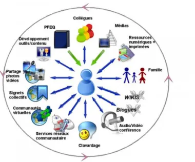 Figure  4 :  Schéma  de  l’apprenant  réseauté  est  une  adaptation  du  schéma  «  The  Networked  Teacher  »  de  Couros  (2006)