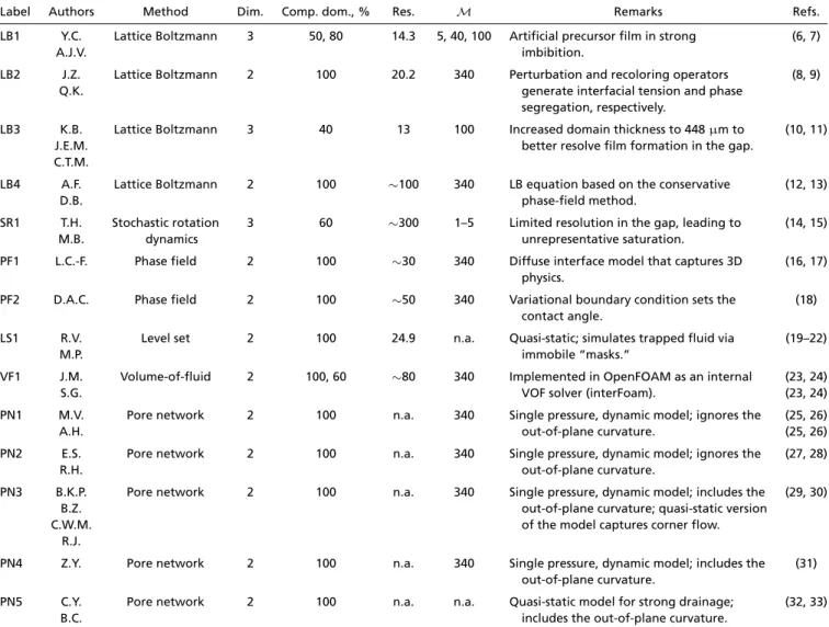 Table 1. Summary of contributions