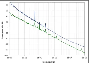 Fig 5 : Phase noise in dBc/Hz computed for the two lasers of Fig. 4  In a preceding paper [4], the phase noise of the Koheras  laser had been a few dB overestimated in the 10 Hz-100 Hz  range, because of a vibration noise sensitivity of the fiber  spool we