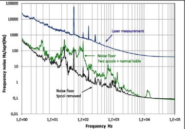 Fig 7 : Noise floor measured for the 1 km delay system with the RIO laser,  using two different configurations : no spool (black) and two spools and  normal table to support the experiment (green)
