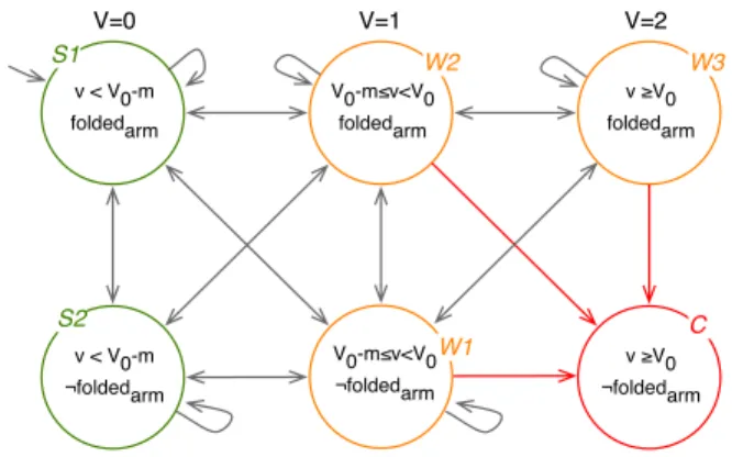 Fig. 2: The example discrete model with partitions {true, f alse} for arm folding, and