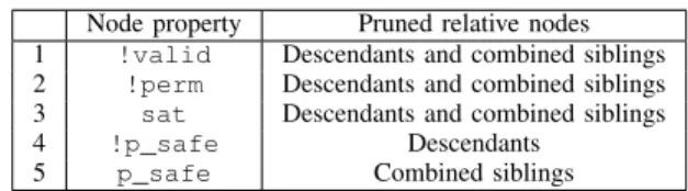 TABLE I: Pruning criteria