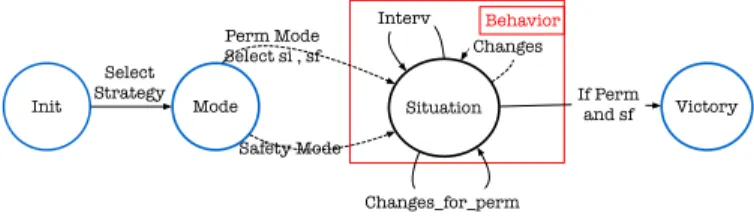 Fig. 4: Schematic view of the encoding as a game In UPPAAL, a transition system is represented by a  net-work of concurrent automata