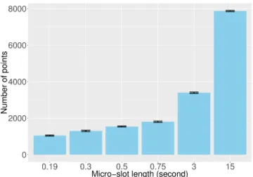 Fig. 12. ORUNADA execution time according to the micro-slot length