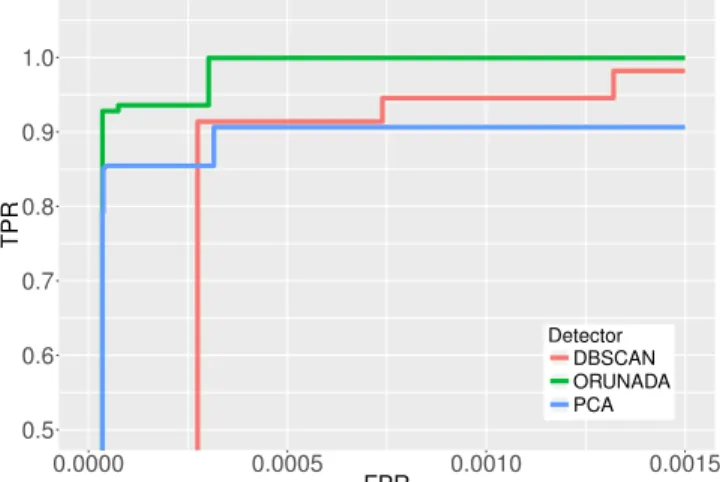 Fig. 17. ROC curves with an aggregation flow performed at the IPsrc/32