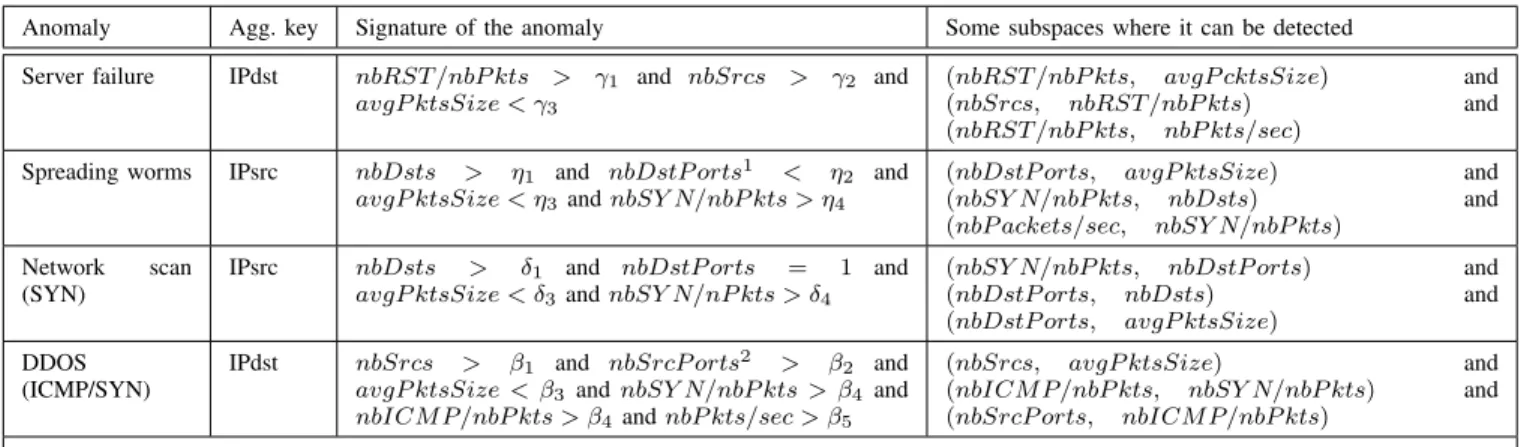 Fig. 2. Feature space computation at the end of each time-slot of ∆t seconds