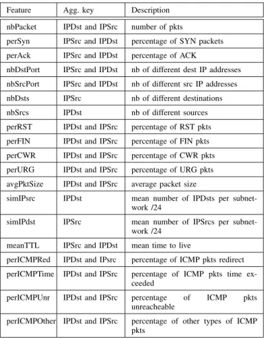 TABLE II F EATURES USED BY UNADA