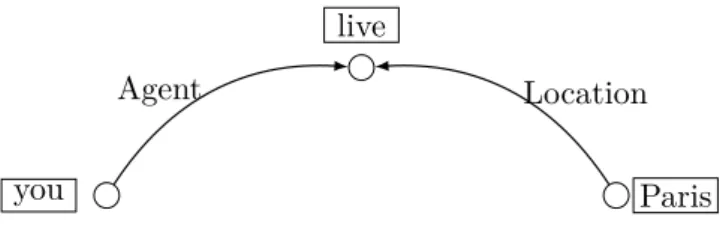 Figure 3: Graphical representation of the frame corresponding to “You live in Paris”.