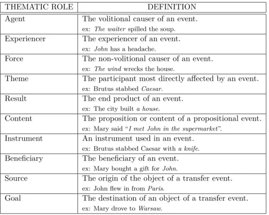 Table 2: Commonly used thematic roles.