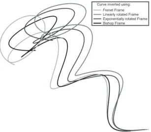 Figure 6: Inversion of the Helix curve with an elliptical cross-section, using four different input framings