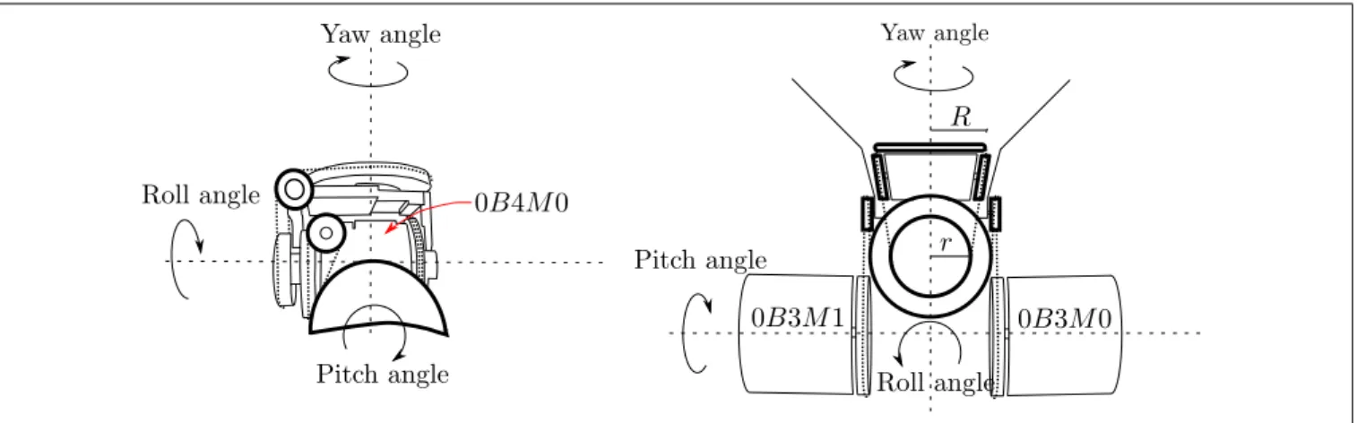 FIGURE 5 | The sketch represents the differential joint of the iCub torso. The pitch, yaw, and roll joints are actuated with three motors 0B4M0, 0B3M0, and 0B3M1 in differential configuration