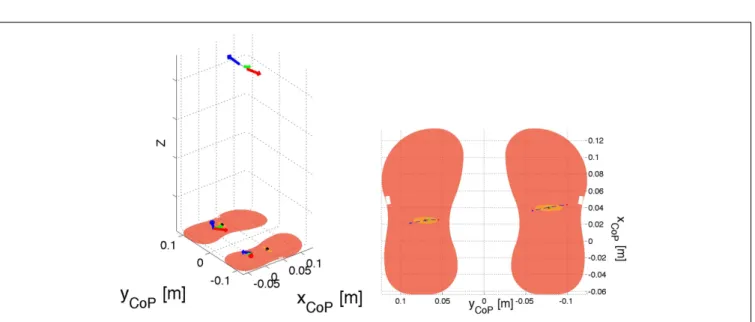 FIGURE 8 | Results of the double-support experiment on planar contacts (left and right feet)