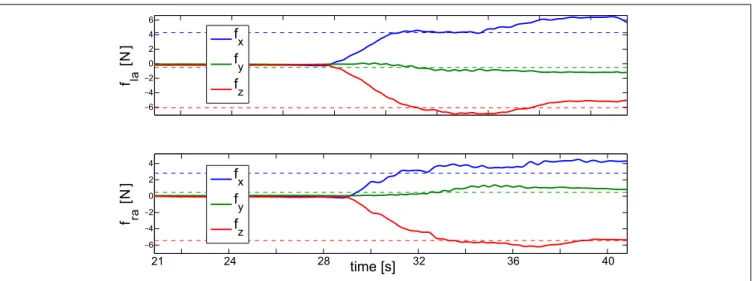 FIGURE 9 | Results of the double-support experiment on four non-coplanar contacts (both feet and arms)