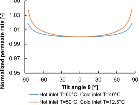 Figure 5. Effect of module tilt angle on filmwise AGMD flux as predicted the model [51]