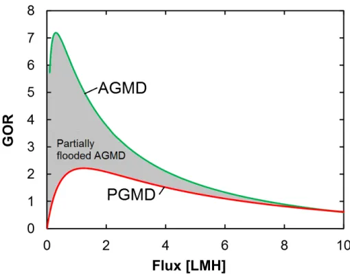 Figure 6. Permeate flux versus GOR tradeoff for air gap membrane distillation (AGMD) compared to a  flooded permeate gap (PGMD) system at high salinity