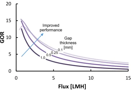 Figure 7. Impact of gap thickness on efficiency and flux in AGMD at seawater salinity