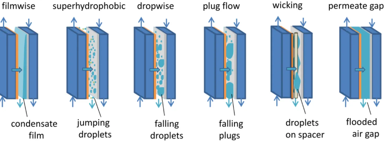 Figure 1. Droplet condensation regimes seen in AGMD. In each example, the channel on the far left is  the feed (dark blue), followed by the membrane (orange), air gap with condensate (aqua), condensing 