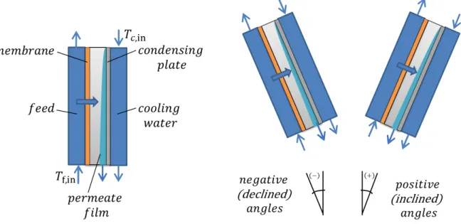 Figure 2.  Diagram of the AGMD module and its orientation at negative and positive angles, respectively