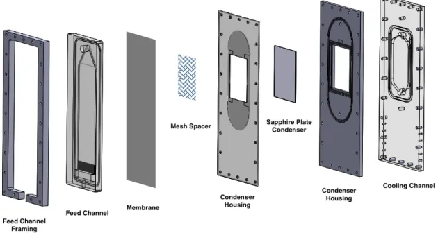 Figure  3.  AGMD  module  plate  system  with  novel  visualization  methods  (exploded  view)