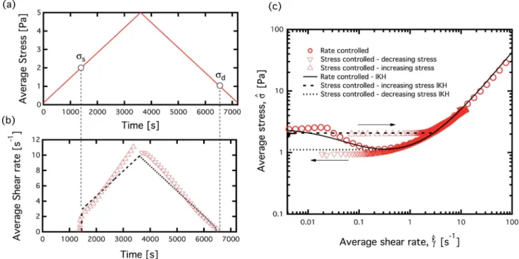 Fig. 17 Rheological measurements for an imposed stress ramp shown in (a), and measured (points) and simulated (lines) shear rates in (b)