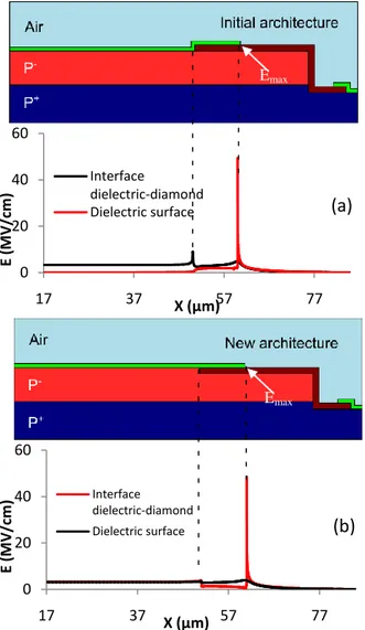 Fig. 5: Expected technological difficulties during manufacture of the diodes  (a) Dielectric thickness less than desired (Wd&lt;0), (b) Dielectric thickness 
