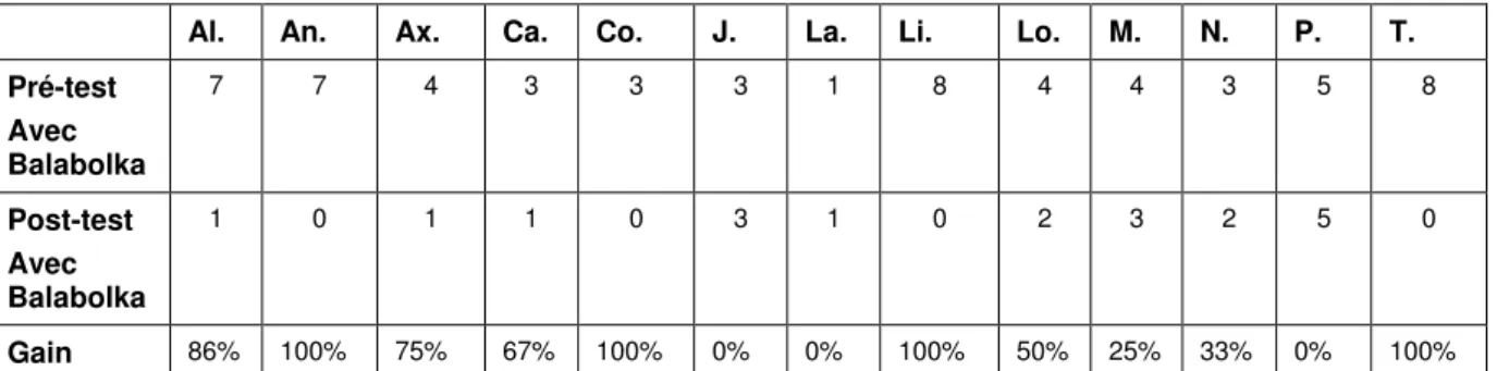 Tableau 2 :  Comparatif du nombre d’erreurs  en orthographe phonétique au pré-test et au post-test avec le  logiciel Balabolka 