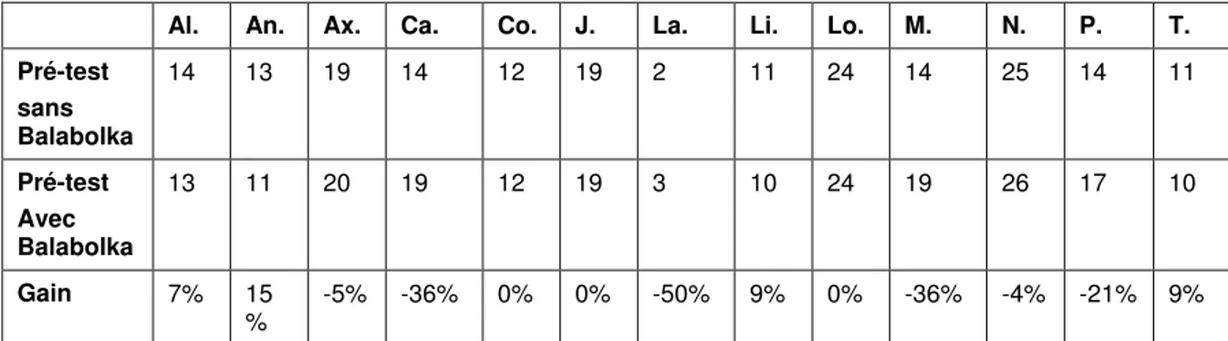 Tableau 3 :  Comparatif du nombre d’erreurs  en orthographe lexicales au pré-test avec et sans le logiciel  Balabolka
