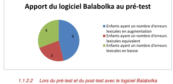 Tableau 4 :  Comparatif du nombre d’erreurs  en orthographe lexicales au pré-test et au post-test avec le logiciel  Balabolka 