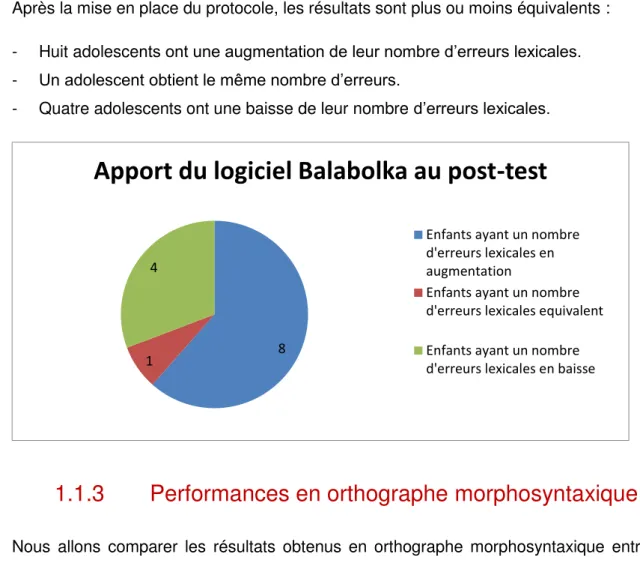 Tableau 5 :  Comparatif du nombre d’erreurs  en orthographe morphosyntaxique en pré-test avec et sans le  logiciel Balabolka 