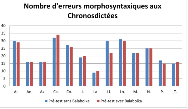 Tableau 6 : Comparatif du nombre d’erreurs en orthographe morphosyntaxique en pré-test  et post-test avec  le logiciel Balabolka 0510152025303540