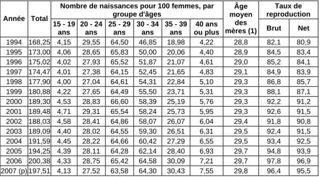 Tableau F8 - Indicateur conjoncturel de fécondité et taux de  reproduction (pour 100 femmes), France entière 