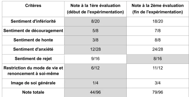 Tableau n°7 : Résultats des échelles remplies par B au début et à la fin de l’expérimentation  Critères  Note à la 1ère évaluation 