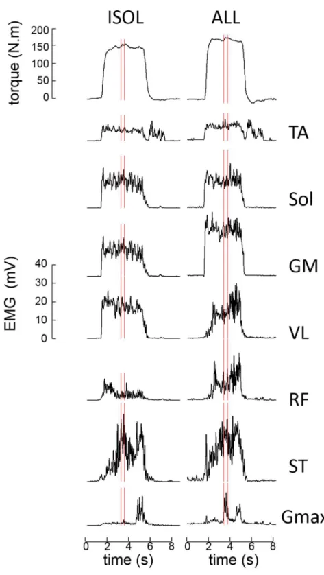 Figure 2. Example of torque and EMG data for a typical participant. Condition = supine 551 