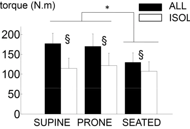 Figure 3. Torque data. Bars represent the mean and error-bars one SD. § indicates a significant 557 