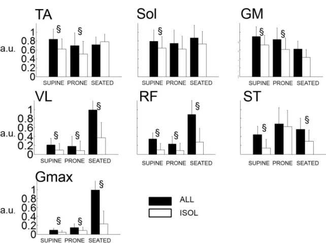 Figure  4.  Normalized  EMG  activities.  Bars  represent  the  mean  and  error-bars  one  SD