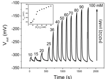 Fig.  10.  Detection  of  impulsional  pH  variations  related  to  the  H 2 O 2