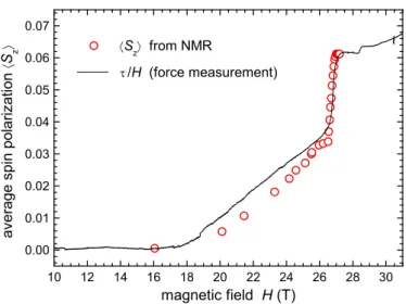Fig. 1: Magnetization from NMR and force measure- measure-ments The field dependance of magnetization, and in  partic-ular the jump towards the 1/8 plateau, recorded by our force measurement [1] is in excellent agreement with values  deter-mined from the N
