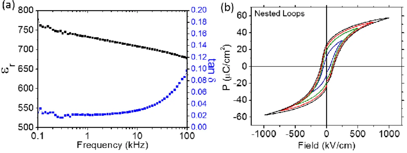 Fig. 3. Electrical measurements of a recess printed 300 nm PZT stack. (a) Permittivity (black) and loss tangent  (blue) as a function of frequency