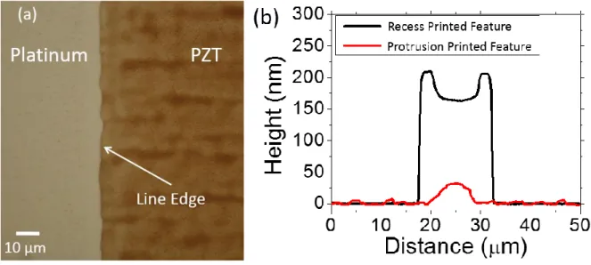 Fig. 2. (a) Optical microscopy image of the line edge roughness of a PZT feature printed via the recess printing  technique