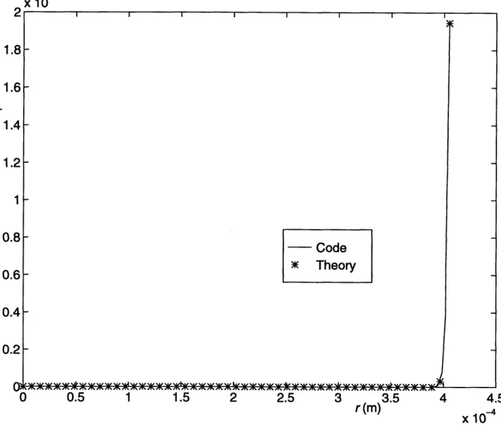 Figure  4-2:  Comparison  of Ell  between  analytical  expressions  in  section  ()  and  nu- nu-merical  results  from  code  for  linear  ail  and  BA=1 T/sec.